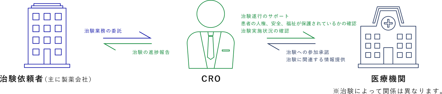 治験におけるCROの立ち位置の図