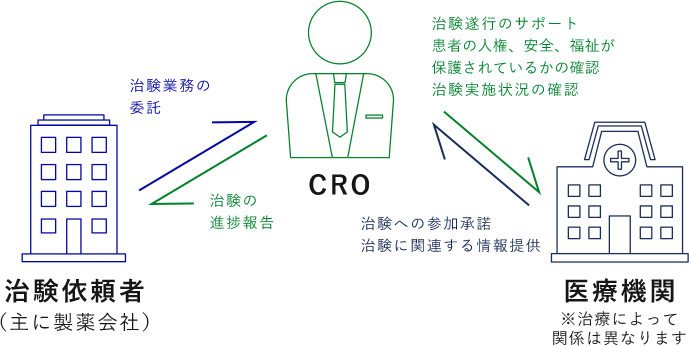 治験におけるCROの立ち位置の図