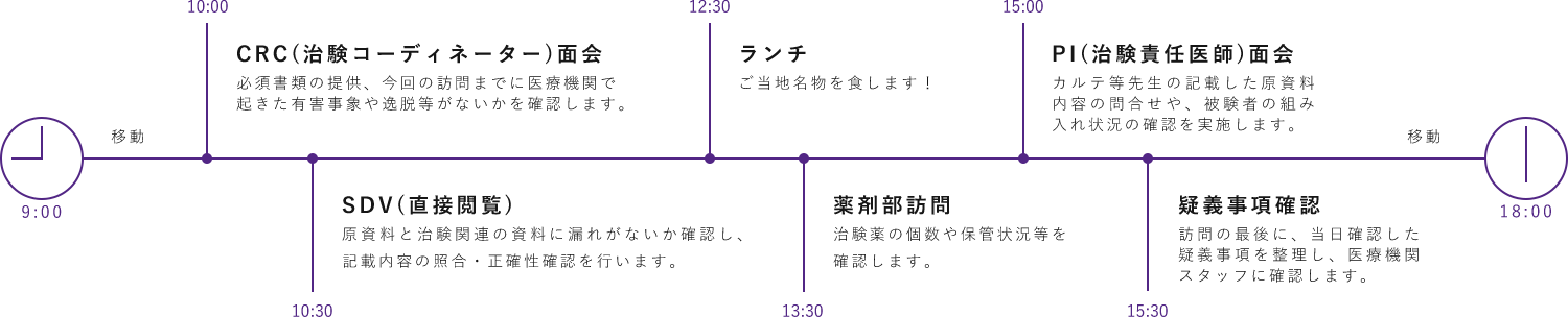 CRAの1日のスケジュール