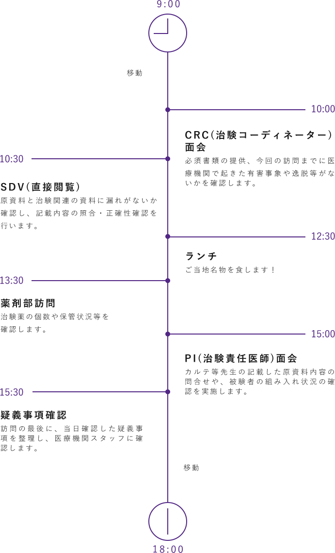 CRAの1日のスケジュール